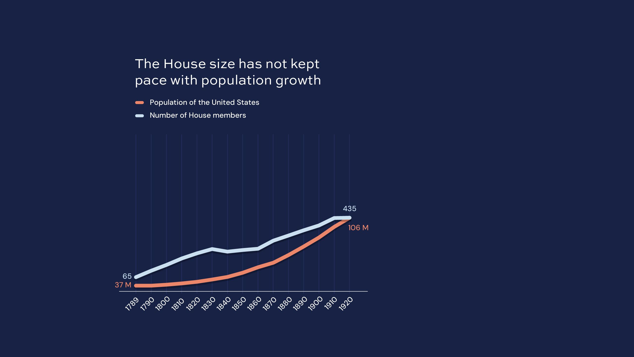 Chart showing that the U.S. population and House membership grew in tandem from 1789 to 1920.