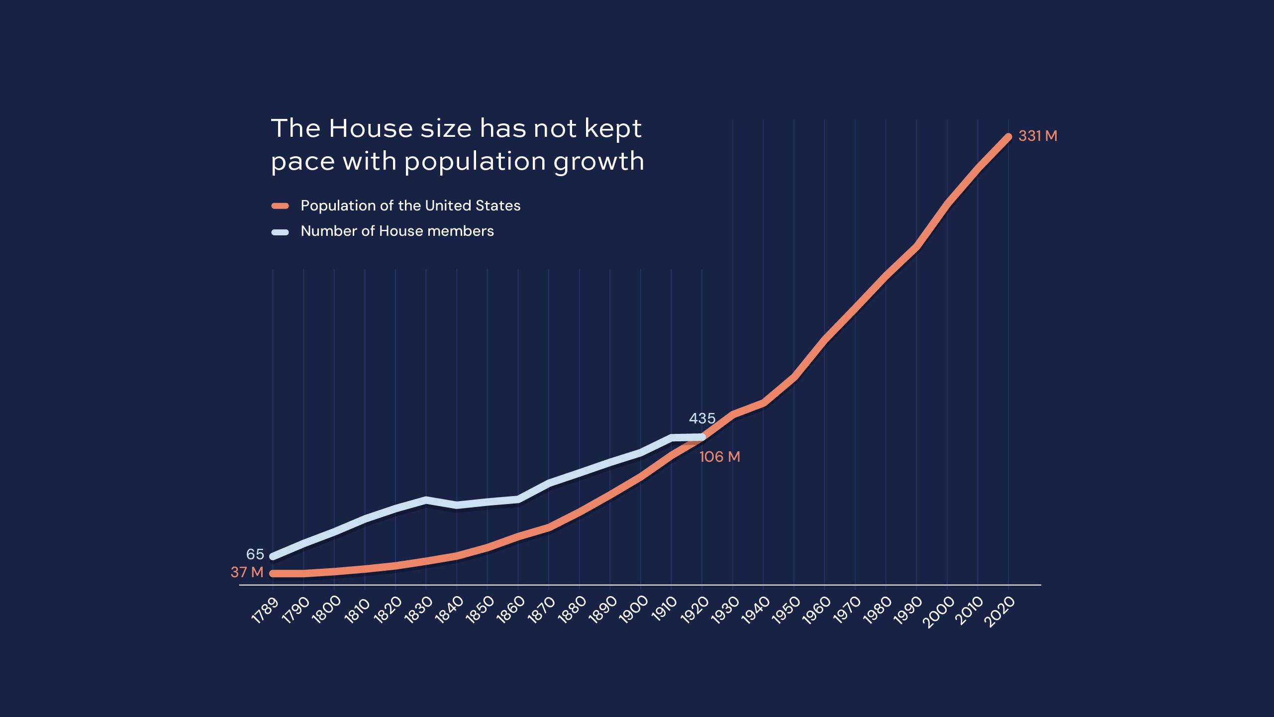 Chart showing U.S. population growth since 1920.