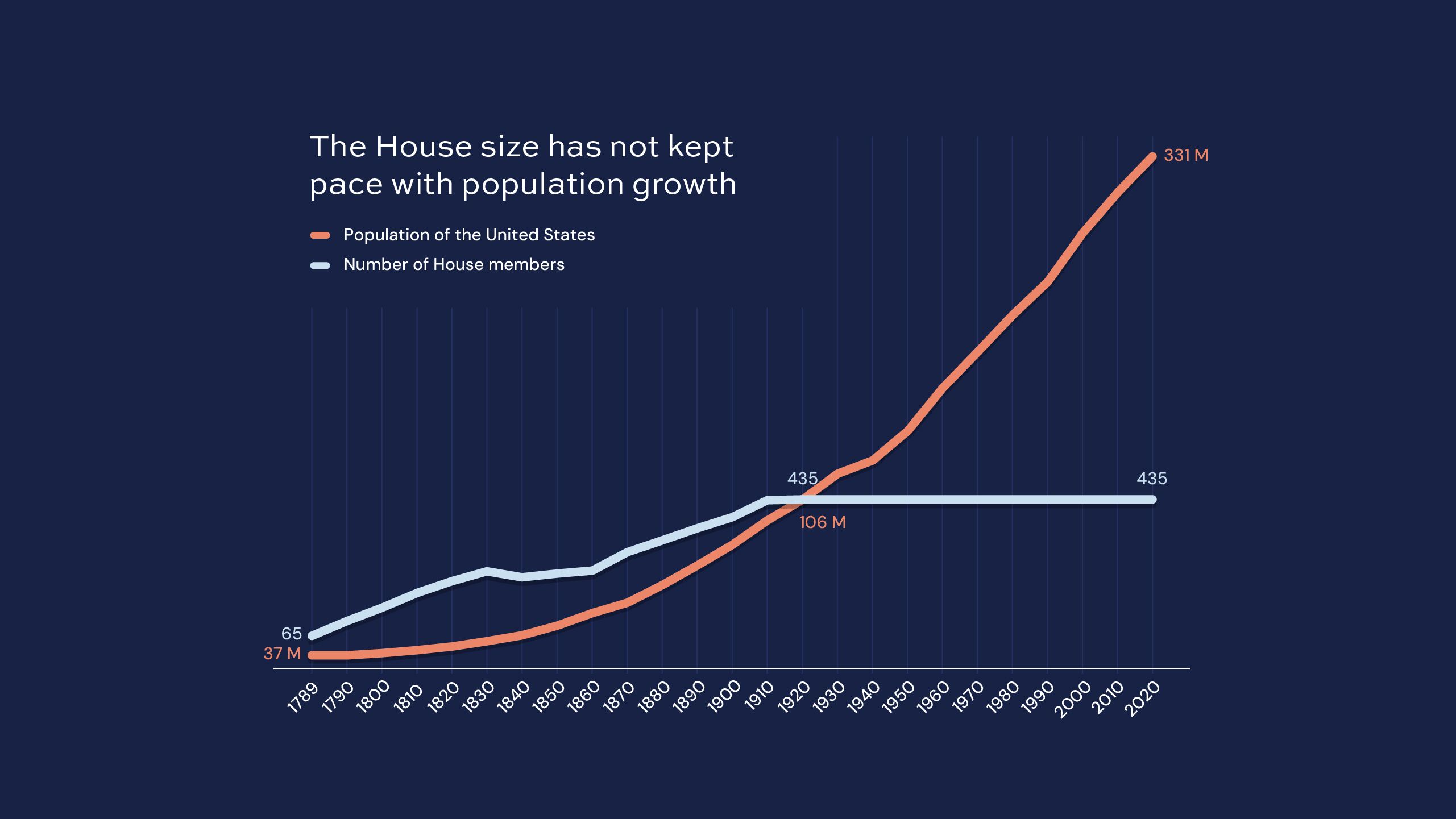 Chart showing the divergence of the U.S. population and House membership. Population has grown exponentially since 1920 while House membership has stayed flat at 435.